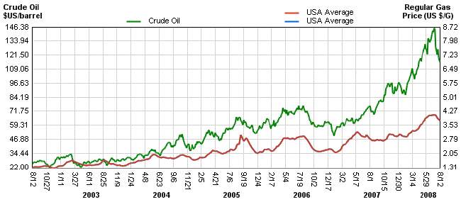 Historical Fuel Prices Chart