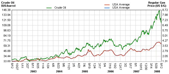 Oil Price Per Barrel Chart History