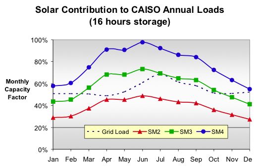 Chart showing Ausra solution with storage vs. demand from Cal ISO