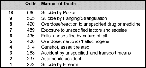 Table containing the top 10 manners of accidental or self-inflicted deaths ordered by odds of death for a person born in the year 2003.