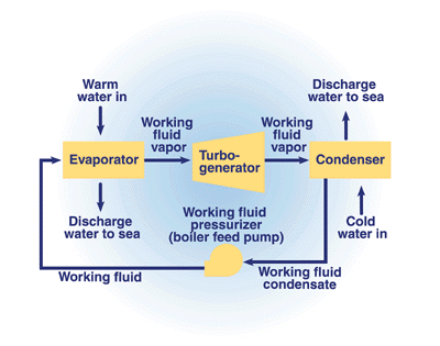 OTEC Closed Cycle Plant Illustration