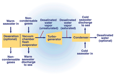 OTEC Open Cycle Plant Illustration