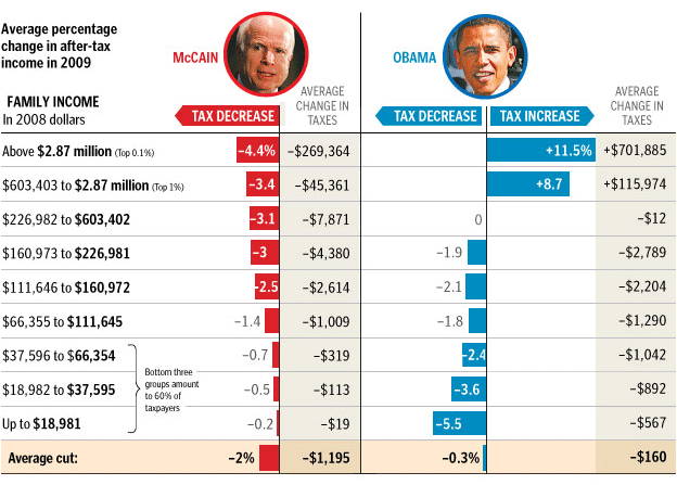 Comparison of Obama/McCain tax plans