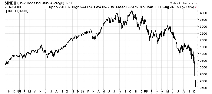 Dow chart over past three years, Oct 10 2008
