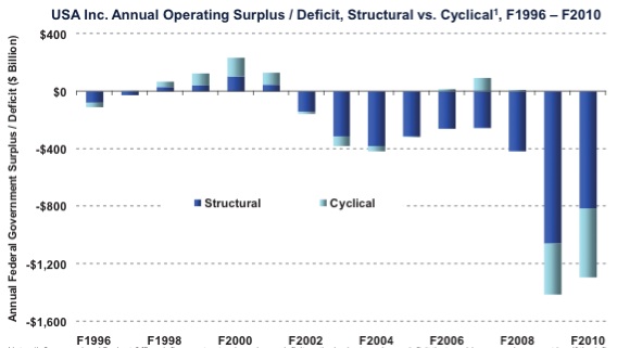 Deficit Chart