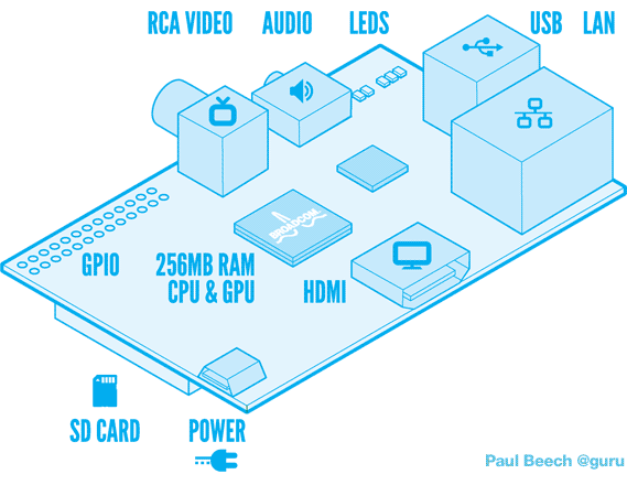 Image of Raspberry Pi credit card sized computer