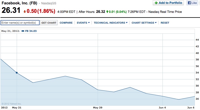 Facebook stock chart