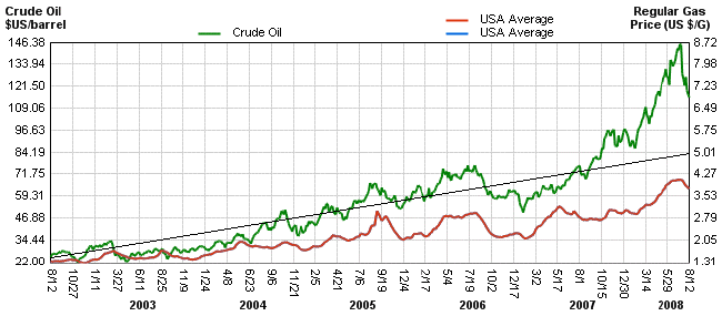 Six Year history of Gas and Crude Oil prices with trend line, US averages non inflation adjusted