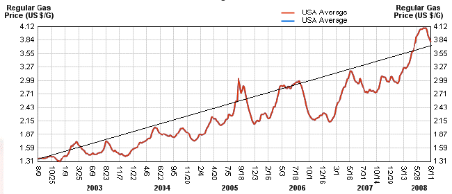 Six Year History of Gas Prices with Trend Line, US Average non inflation adjusted