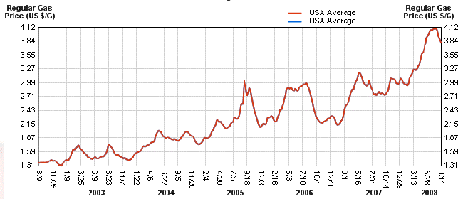 Six Year Gas Price History, US Averages non-inflation adjusted