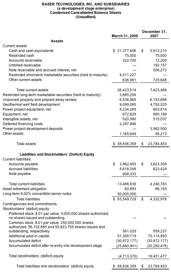 Raser Technologies Q1 2008 Balance Sheet