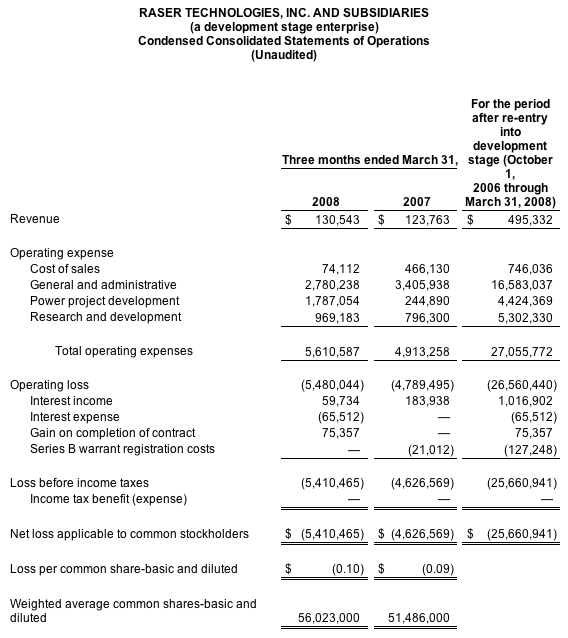 Raser Technologies Q1 2008 Operations Statement