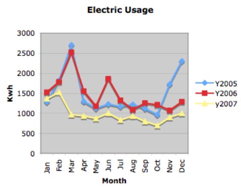 Chart of 3 years of electric consumption data from an all-electric home