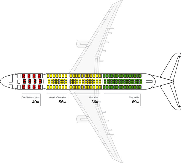 Illustration of aircrash survival rate by seating area