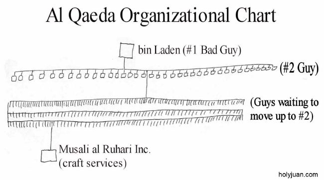 Al Qaeda Organization Chart from HolyJuan.com