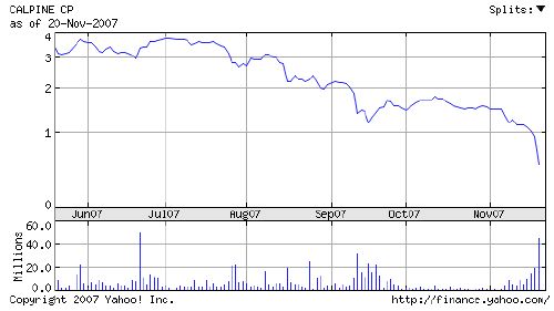 Chart of Calpine's stock performance, six month time frame through Nov 2007