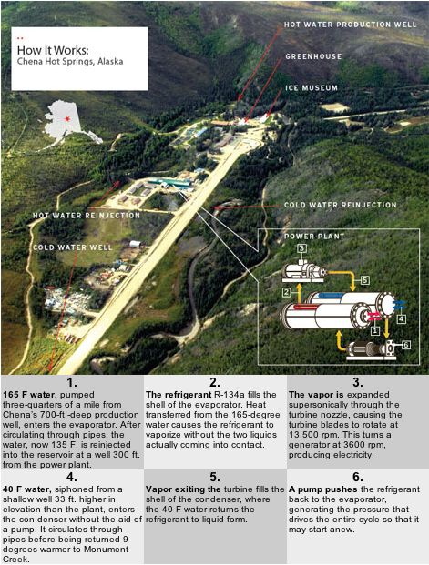 Image and description of how the Chena geothermal ecosystem works.