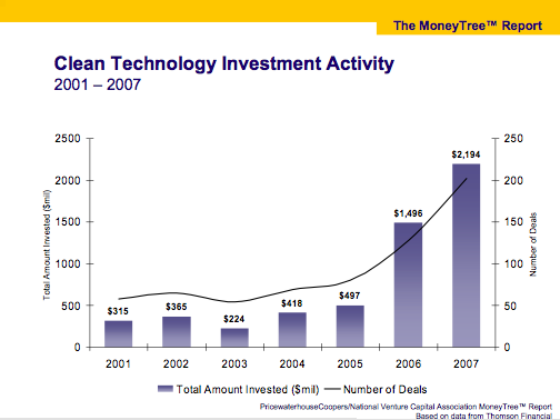 Chart of investment in the clean technology space