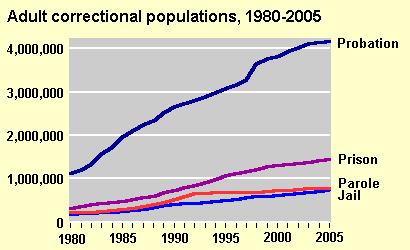 US Department of Justice Corrections Population 1980-2005 chart