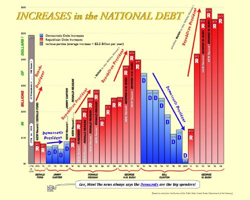 Chart of national debt increases by year, by president, by party. Republicans a BIG spenders.