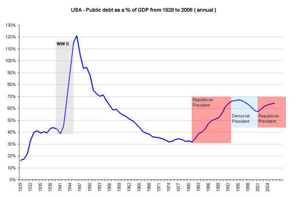 Chart of US debt to Gross Domestic Product 1929 to 2004