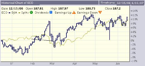 Chart of wilder hill clean energy index (ECO) performance