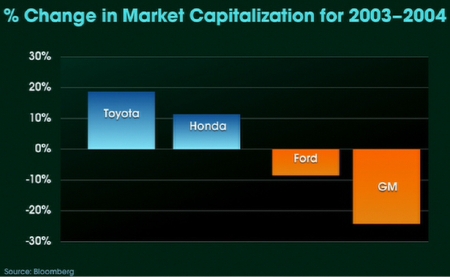 Market Caps of Auto Manufacturers