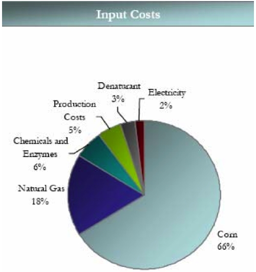 Pie Chart of Ethanol Input Costs