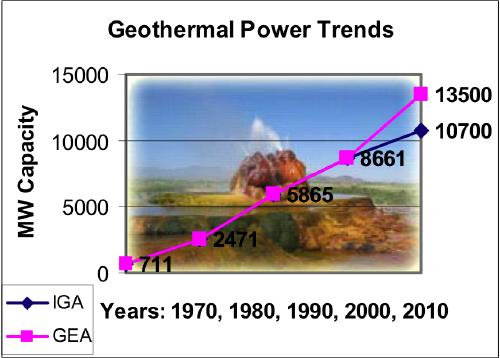 Geothermal Global Capacity Graph