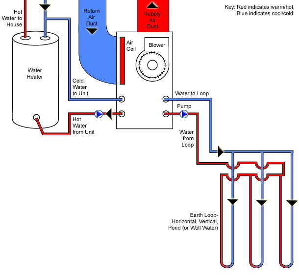 How Geothermal Pumps Work