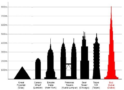 Chart showing modern tall buildings relative to the longest lived tall structure, the Great Pyramid at Giza