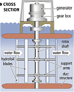 Vertical axis ocean turbine