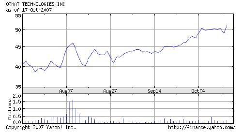 Ormat 3 month stock performance chart