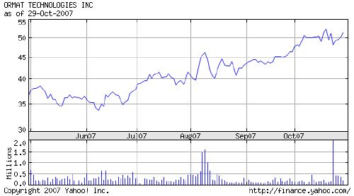 6 month chart for Ormat (ORA) stock performance