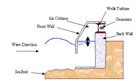 Oscillating water column device