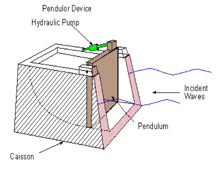 Pendulor device illustration