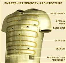 Science Technology and Engineering: Smart Shirt