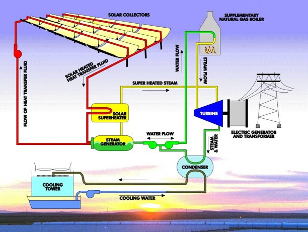 Solar Thermal process illustration