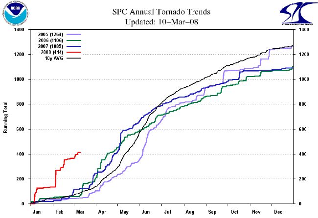 Graph of tornado occurence in 2008