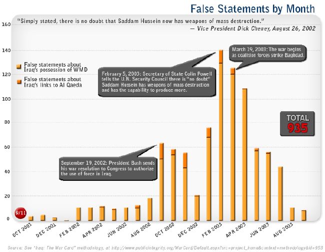 Chart of false statements over time by Bush and his administration in the run up to war with Iraq