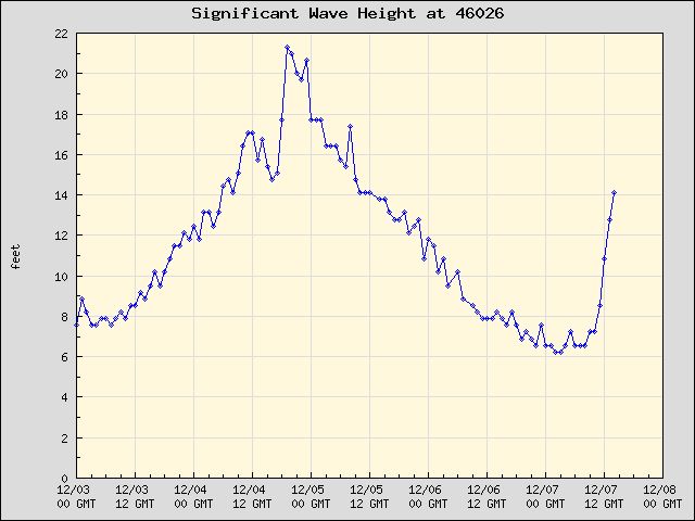 Chart of wave height for San Francisco, Dec 7 2007