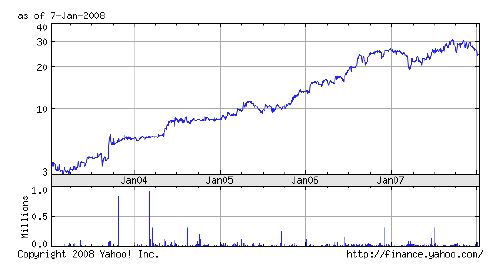 WFI Industries 5 year stock chart