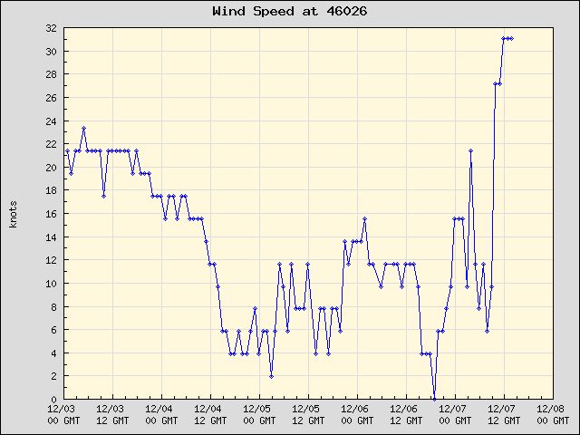 Chart of sustained wind speed for San Francisco, Dec 7 2007